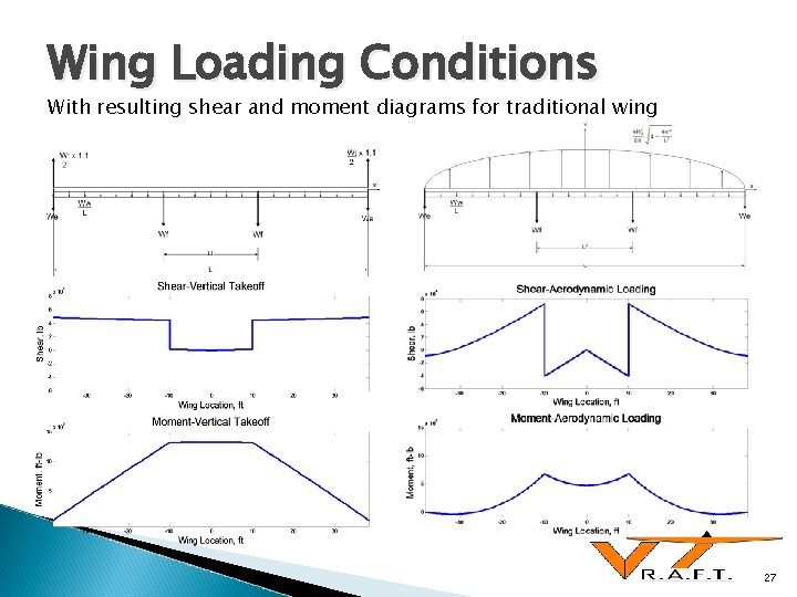 Wing Loading Conditions With resulting shear and moment diagrams for traditional wing 27 