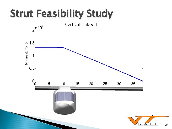 Strut Feasibility Study Moment, ft-lb Vertical Takeoff 28 