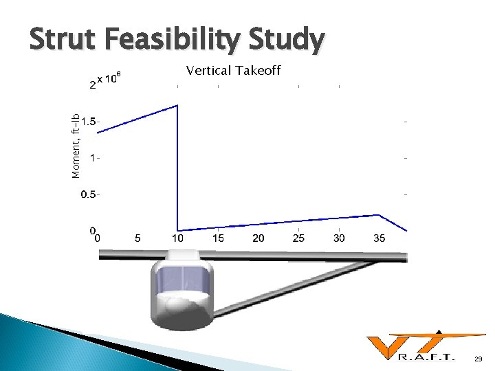 Strut Feasibility Study Moment, ft-lb Vertical Takeoff 29 