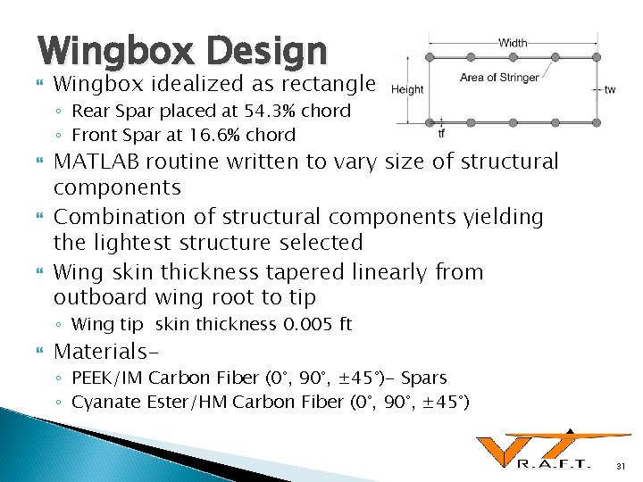 Wingbox Design Wingbox idealized as rectangle ◦ Rear Spar placed at 54. 3% chord