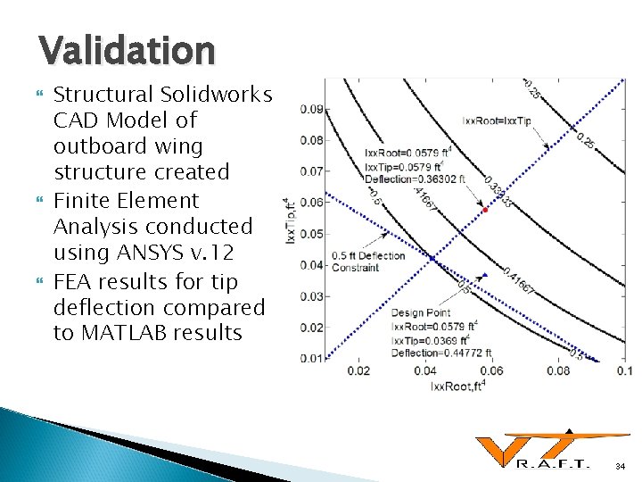 Validation Structural Solidworks CAD Model of outboard wing structure created Finite Element Analysis conducted