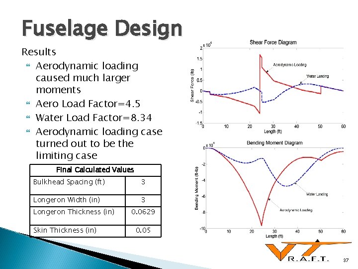 Fuselage Design Results Aerodynamic loading caused much larger moments Aero Load Factor=4. 5 Water