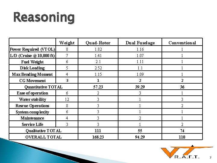 Reasoning Weight Quad-Rotor Dual Fuselage Conventional 8 7 6 5 4 3 1. 82