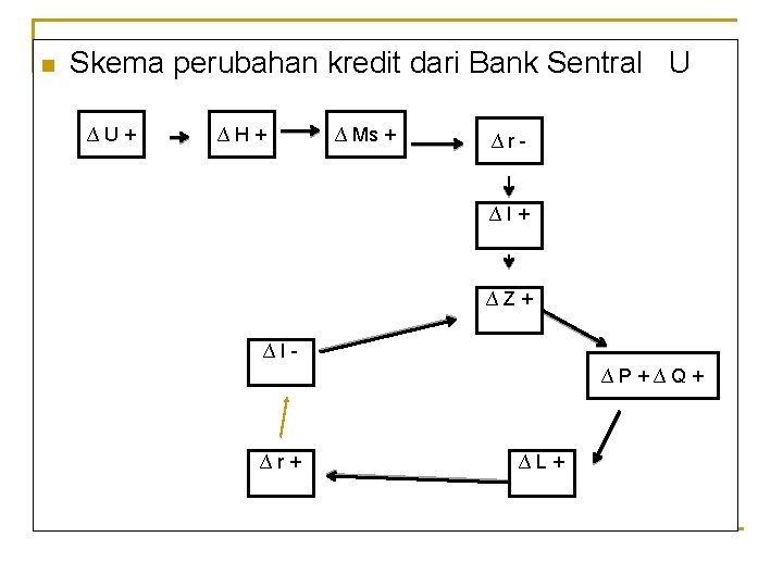 n Skema perubahan kredit dari Bank Sentral U ∆U+ ∆H+ ∆ Ms + ∆r-