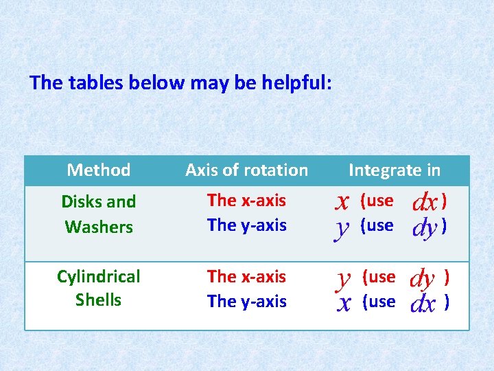 The tables below may be helpful: Method Axis of rotation Integrate in Disks and