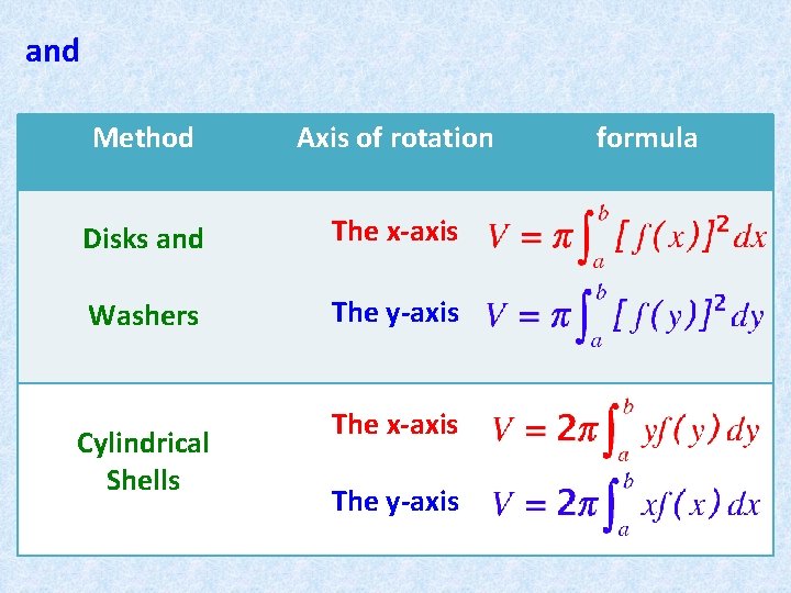 and Method Axis of rotation Disks and The x-axis Washers The y-axis Cylindrical Shells