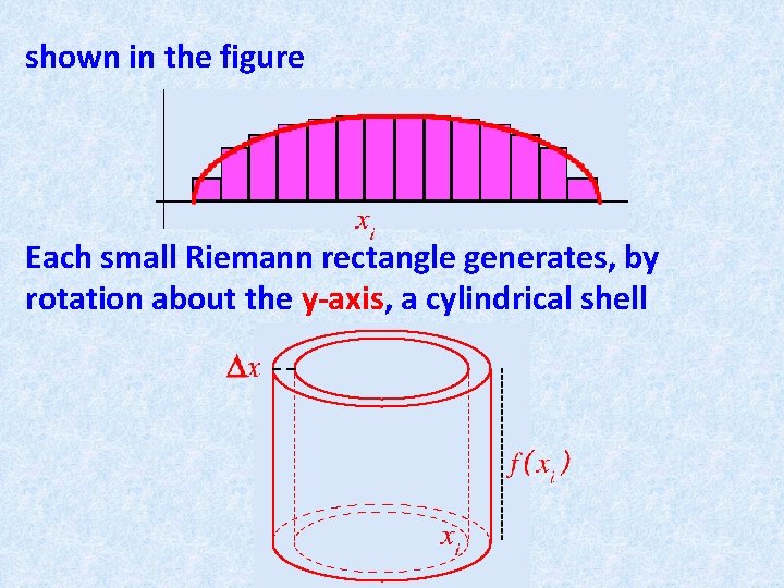 shown in the figure Each small Riemann rectangle generates, by rotation about the y-axis,