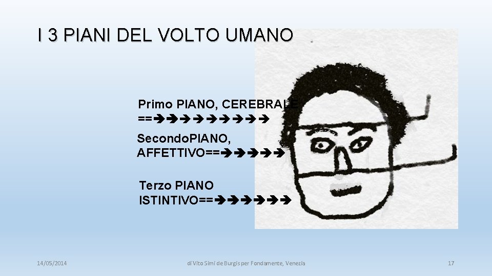 I 3 PIANI DEL VOLTO UMANO Primo PIANO, CEREBRALE == Secondo. PIANO, AFFETTIVO== Terzo