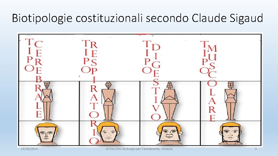 Biotipologie costituzionali secondo Claude Sigaud 14/05/2014 di Vito Simi de Burgis per Fondamente, Venezia