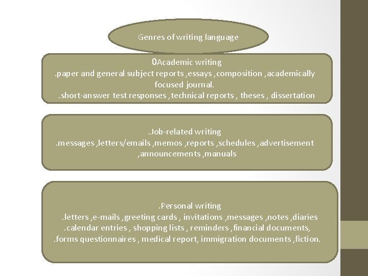 Genres of writing language 0 Academic writing. paper and general subject reports , essays