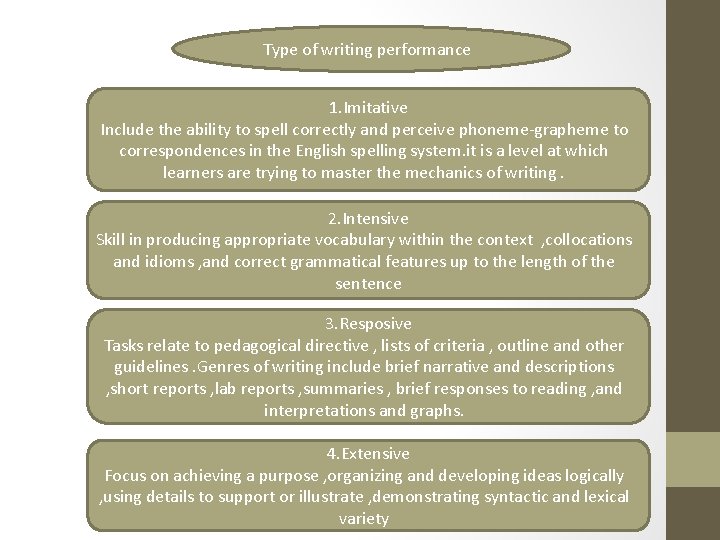 Type of writing performance 1. Imitative Include the ability to spell correctly and perceive