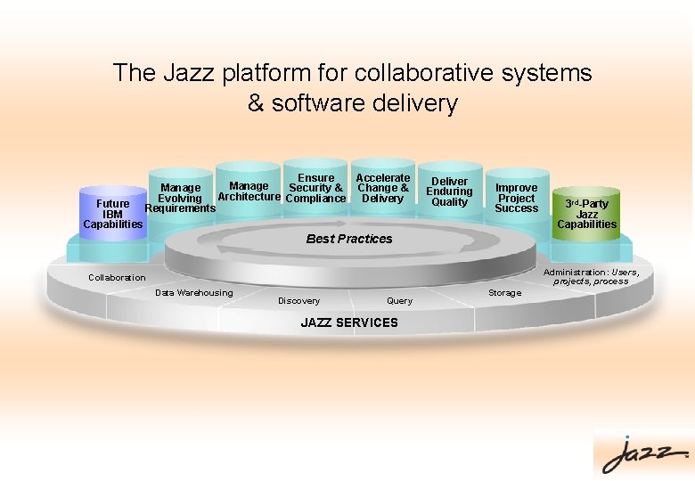 The Jazz platform for collaborative systems & software delivery Future IBM Capabilities Ensure Accelerate