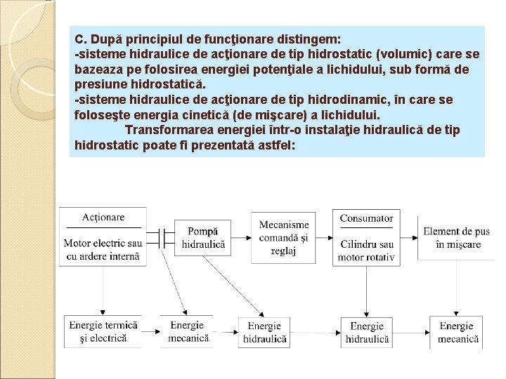 C. După principiul de funcţionare distingem: -sisteme hidraulice de acţionare de tip hidrostatic (volumic)