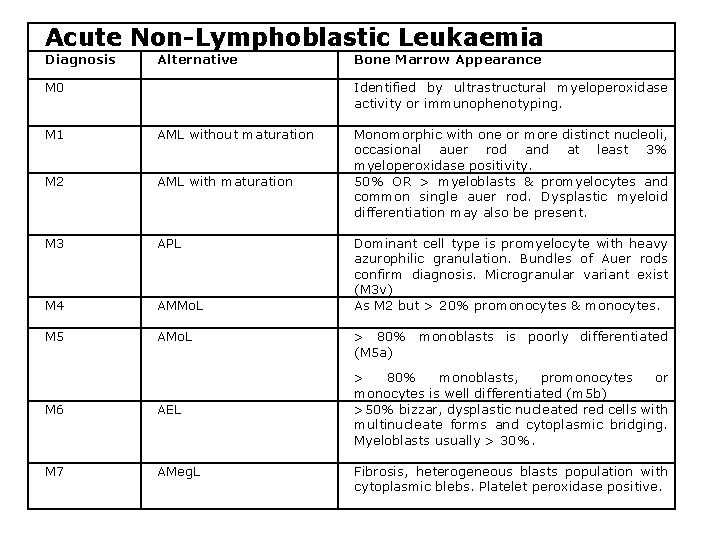 Acute Non-Lymphoblastic Leukaemia Diagnosis Alternative M 0 Bone Marrow Appearance Identified by ultrastructural myeloperoxidase