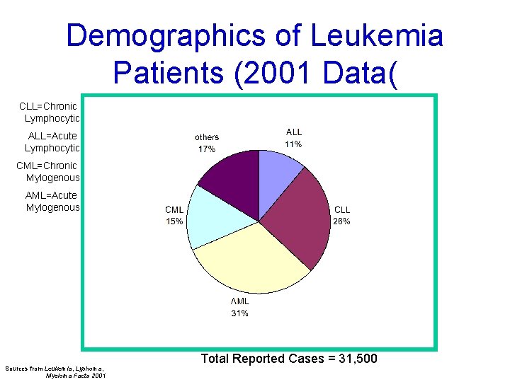 Demographics of Leukemia Patients (2001 Data( CLL=Chronic Lymphocytic ALL=Acute Lymphocytic CML=Chronic Mylogenous AML=Acute Mylogenous