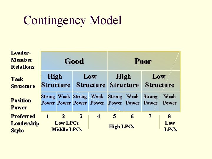 Contingency Model Leader. Member Relations Task Structure Good Poor High Low Structure Strong Weak