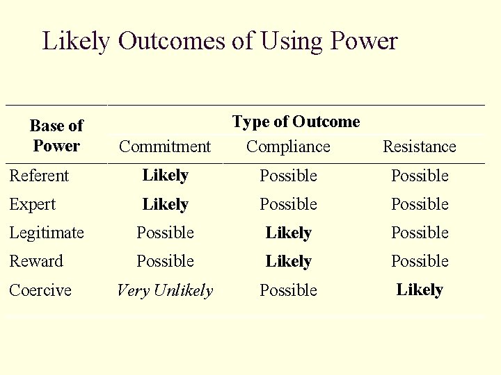 Likely Outcomes of Using Power Base of Power Commitment Type of Outcome Compliance Resistance