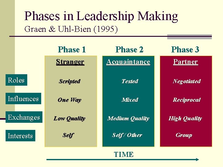 Phases in Leadership Making Graen & Uhl-Bien (1995) Phase 1 Phase 2 Phase 3