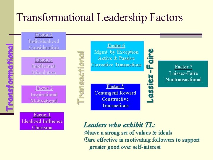 Factor 3 Intellectual Stimulation Factor 2 Inspirational Motivational Factor 1 Idealized Influence Charisma Factor