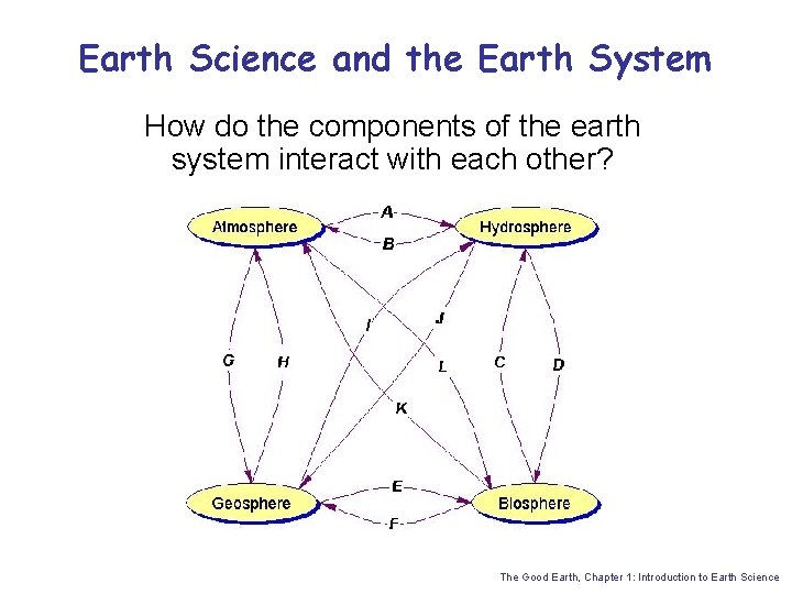 Earth Science and the Earth System How do the components of the earth system