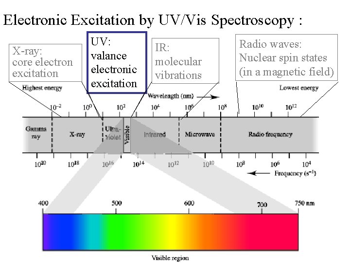 Electronic Excitation by UVVis Spectroscopy Xray core electron