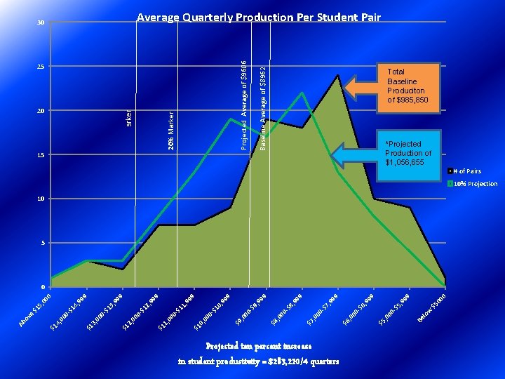 Projected ten percent increase in student productivity = $283, 220/4 quarters w Be lo