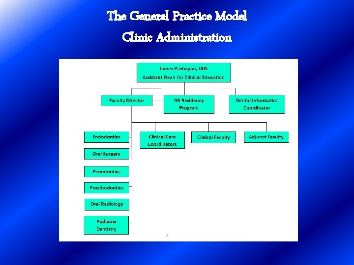 The General Practice Model Clinic Administration 