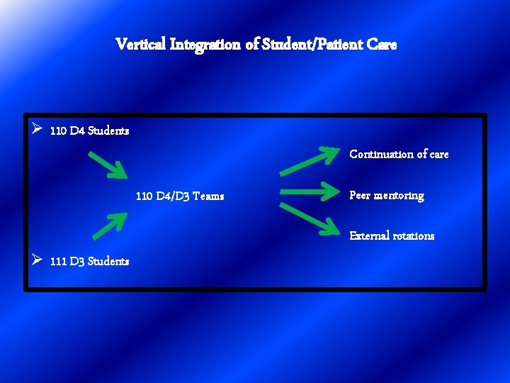 Vertical Integration of Student/Patient Care Ø 110 D 4 Students Continuation of care 110