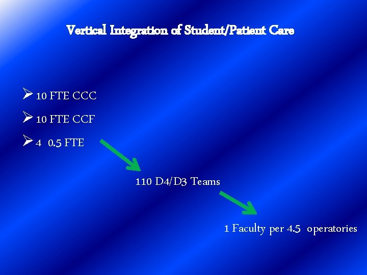 Vertical Integration of Student/Patient Care Ø 10 FTE CCC Ø 10 FTE CCF Ø