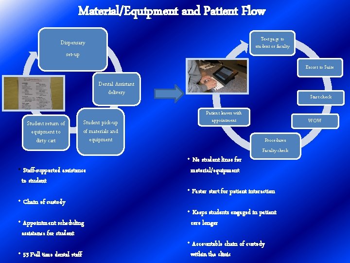 Material/Equipment and Patient Flow Text page to student or faculty Dispensary set-up Escort to