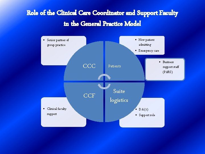 Role of the Clinical Care Coordinator and Support Faculty in the General Practice Model