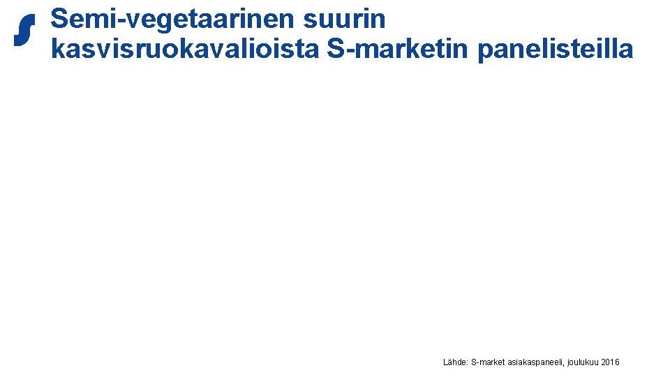 Semi-vegetaarinen suurin kasvisruokavalioista S-marketin panelisteilla 14 VOICE OF CUSTOMER / SOK MEDIA Lähde: S-market