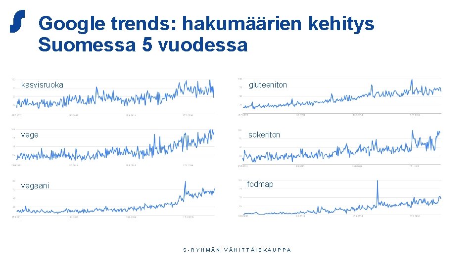 Google trends: hakumäärien kehitys Suomessa 5 vuodessa kasvisruoka gluteeniton vege sokeriton vegaani fodmap S-RYHMÄN