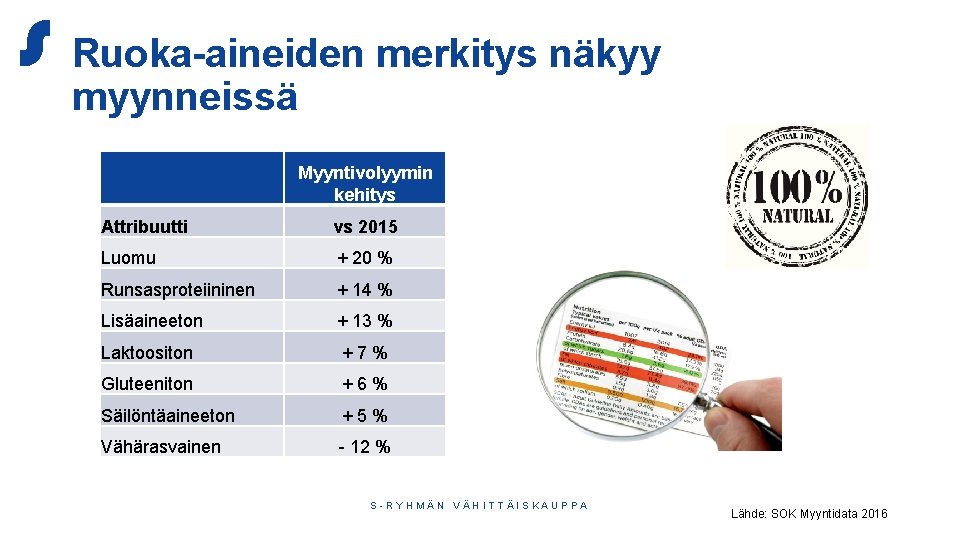 Ruoka-aineiden merkitys näkyy myynneissä Myyntivolyymin kehitys Attribuutti vs 2015 Luomu + 20 % Runsasproteiininen