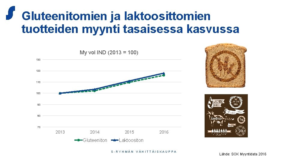 Gluteenitomien ja laktoosittomien tuotteiden myynti tasaisessa kasvussa My vol IND (2013 = 100) 130