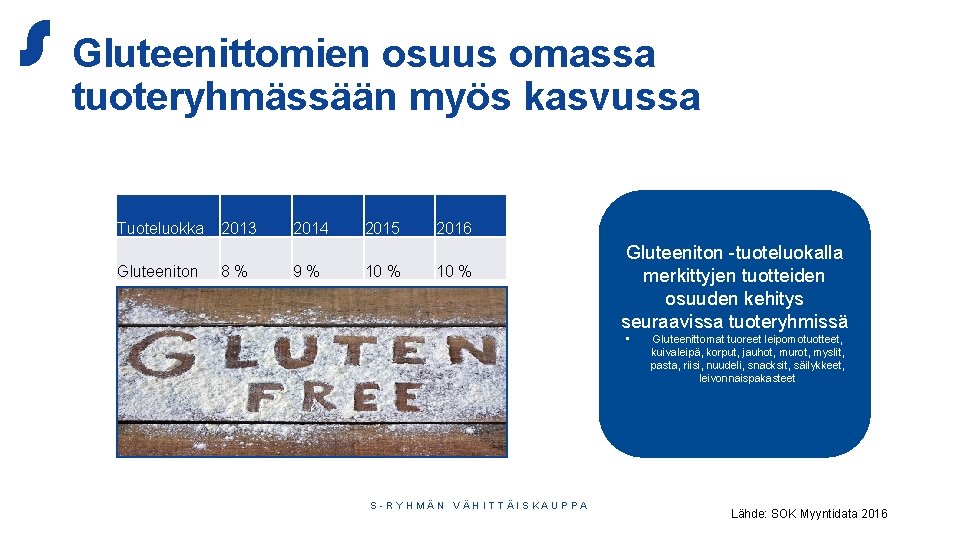 Gluteenittomien osuus omassa tuoteryhmässään myös kasvussa Tuoteluokka Gluteeniton 2013 8% 2014 9% 2015 10