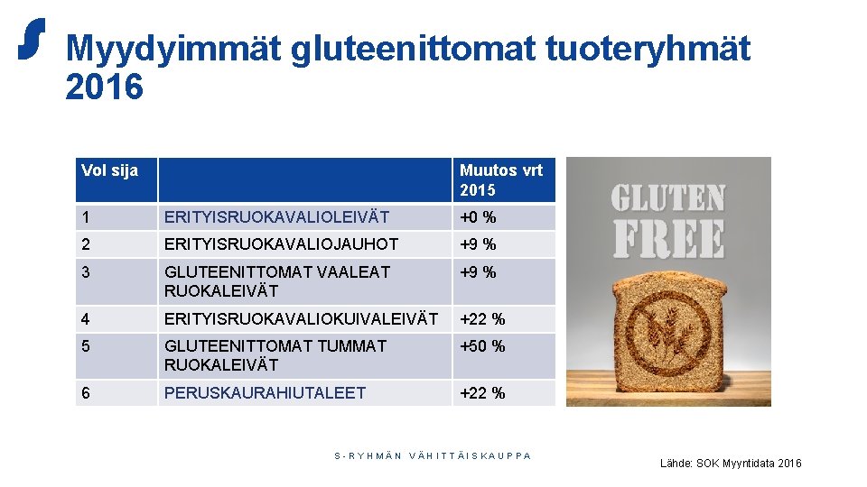 Myydyimmät gluteenittomat tuoteryhmät 2016 Vol sija Muutos vrt 2015 1 ERITYISRUOKAVALIOLEIVÄT +0 % 2