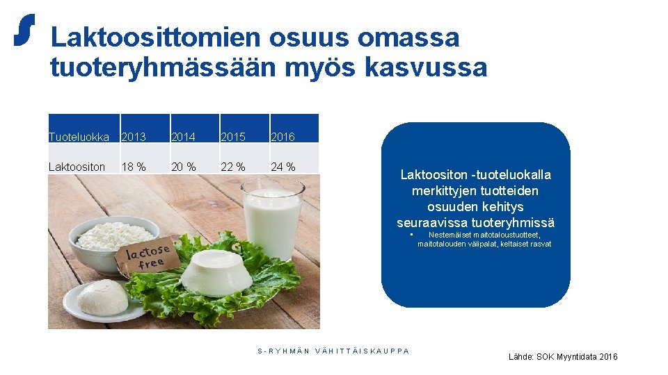 Laktoosittomien osuus omassa tuoteryhmässään myös kasvussa Tuoteluokka 2013 2014 2015 2016 Laktoositon 18 %