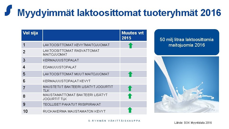 Myydyimmät laktoosittomat tuoteryhmät 2016 Vol sija Muutos vrt 2015 1 LAKTOOSITTOMAT KEVYTMAITOJUOMAT 2 LAKTOOSITTOMAT