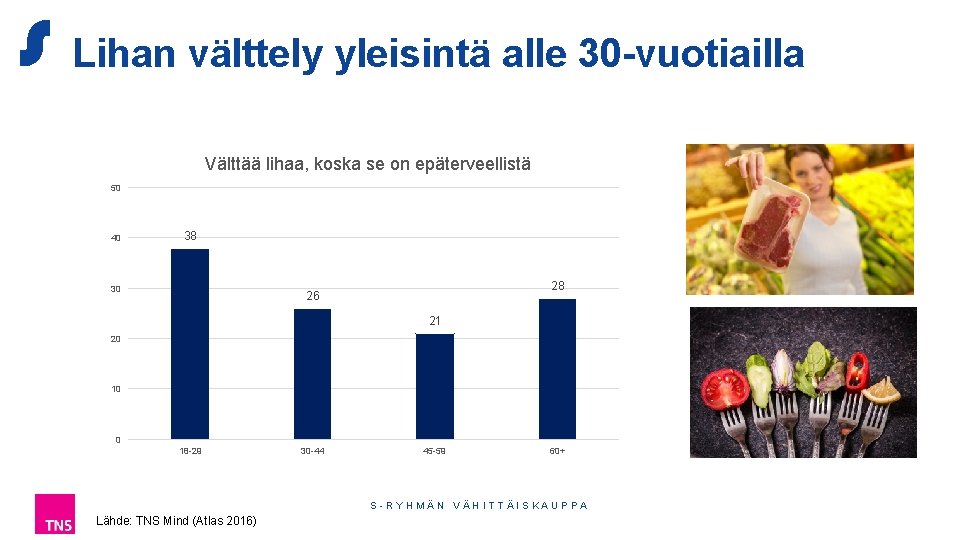 Lihan välttely yleisintä alle 30 -vuotiailla Välttää lihaa, koska se on epäterveellistä 50 40