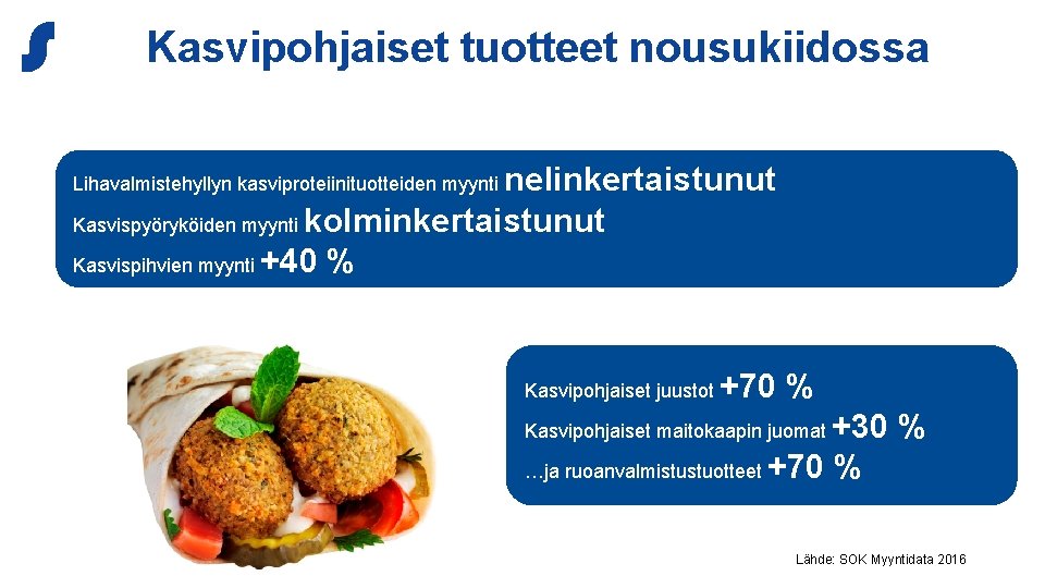 Kasvipohjaiset tuotteet nousukiidossa nelinkertaistunut Kasvispyöryköiden myynti kolminkertaistunut Kasvispihvien myynti +40 % Lihavalmistehyllyn kasviproteiinituotteiden myynti