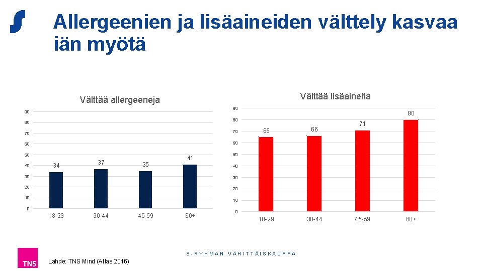 Allergeenien ja lisäaineiden välttely kasvaa iän myötä Välttää lisäaineita Välttää allergeeneja 90 90 80
