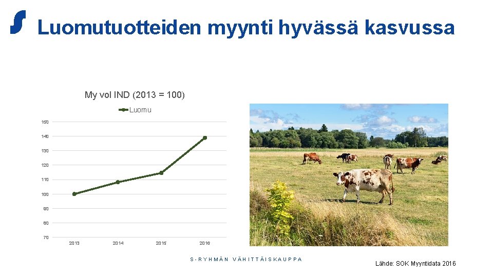 Luomutuotteiden myynti hyvässä kasvussa My vol IND (2013 = 100) Luomu 150 140 130