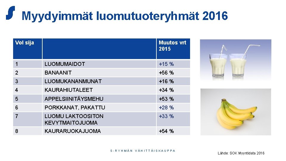 Myydyimmät luomutuoteryhmät 2016 Vol sija Muutos vrt 2015 1 LUOMUMAIDOT +15 % 2 BANAANIT