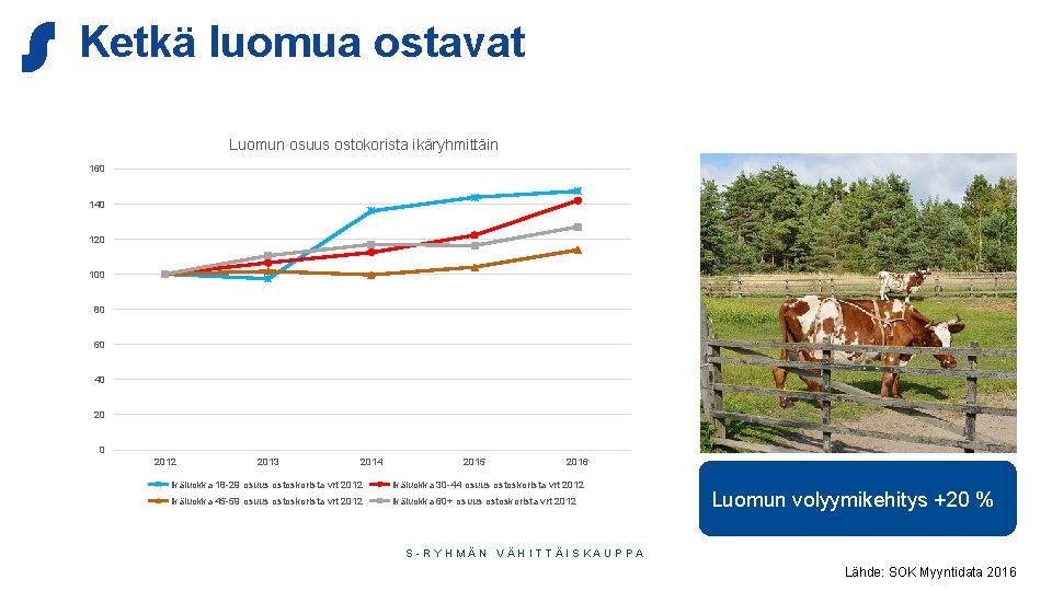 Ketkä luomua ostavat Luomun osuus ostokorista ikäryhmittäin 160 140 120 100 80 60 40