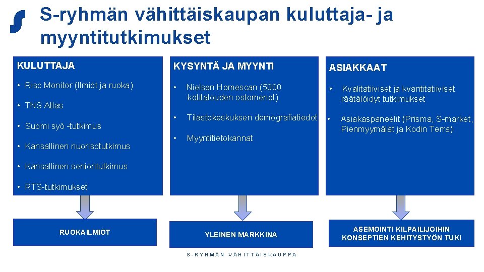 S-ryhmän vähittäiskaupan kuluttaja- ja myyntitutkimukset KULUTTAJA KYSYNTÄ JA MYYNTI ASIAKKAAT • Risc Monitor (Ilmiöt