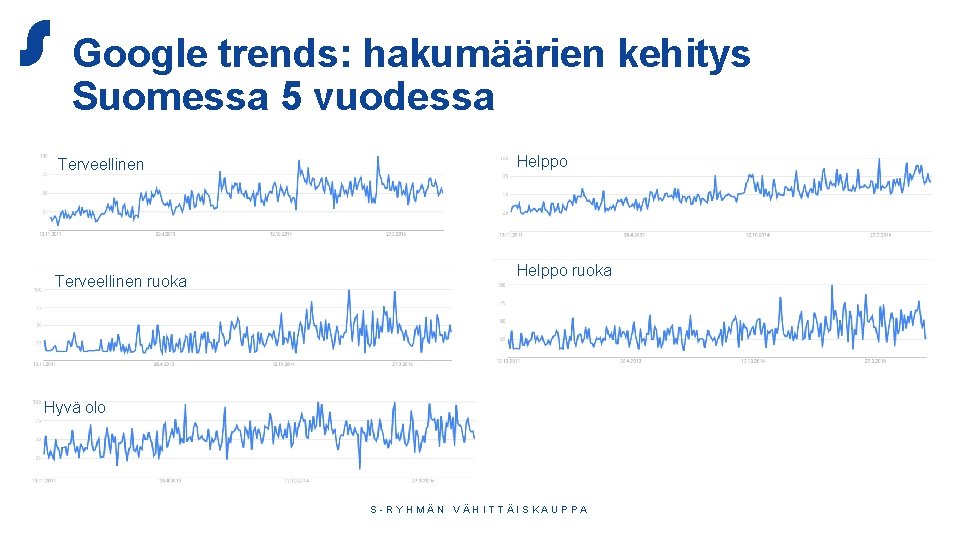 Google trends: hakumäärien kehitys Suomessa 5 vuodessa Terveellinen ruoka Helppo ruoka Hyvä olo S-RYHMÄN