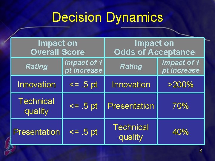 Decision Dynamics Impact on Overall Score Impact on Odds of Acceptance Rating Impact of