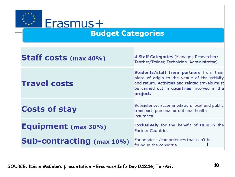 SOURCE: Roisin Mc. Cabe’s presentation – Erasmus+ Info Day 8. 12. 16, Tel-Aviv 10