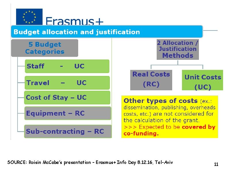 SOURCE: Roisin Mc. Cabe’s presentation – Erasmus+ Info Day 8. 12. 16, Tel-Aviv 11